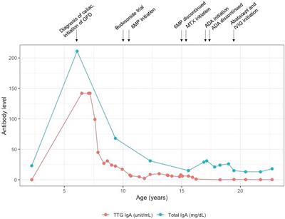 Cytotoxic T Lymphocyte Antigen 4 Haploinsufficiency Presenting As Refractory Celiac-Like Disease: Case Report